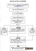 有出生证的西安新生儿怎么落户