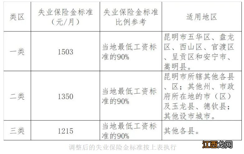 昆明失业保险金和失业补助金有什么区别