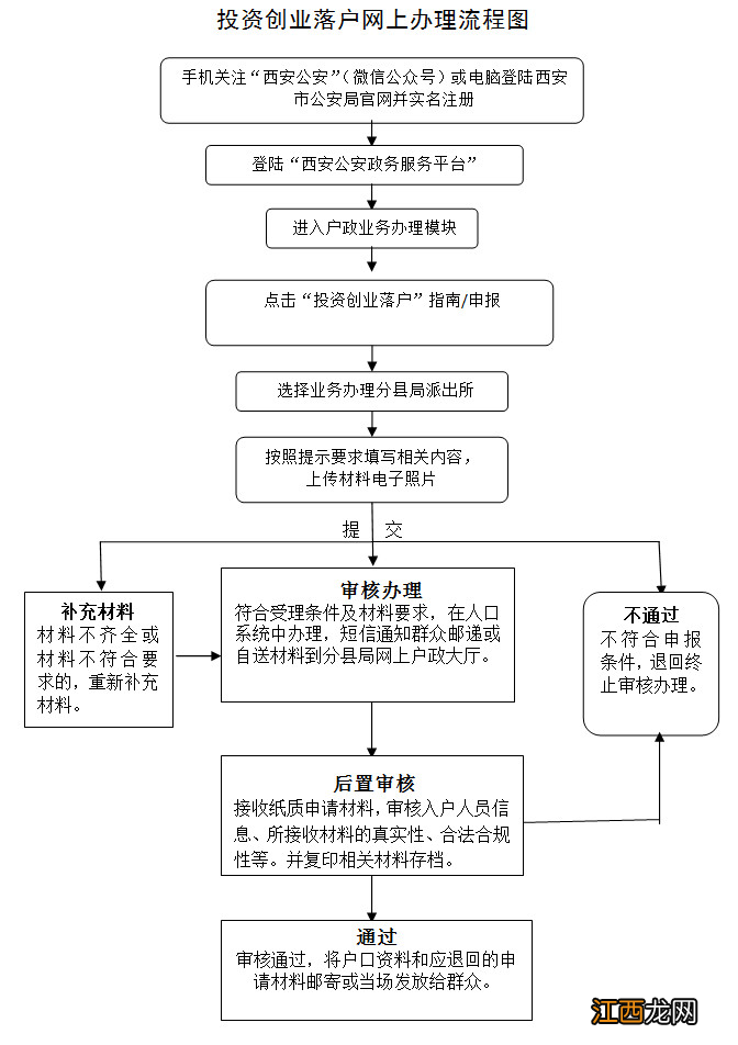 西安创业的人可以落集体户吗