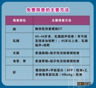 对象+条件 2022年广州免费五癌筛查指南