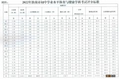 淮南市学业水平考试 2022淮南初中学业水平考试变化