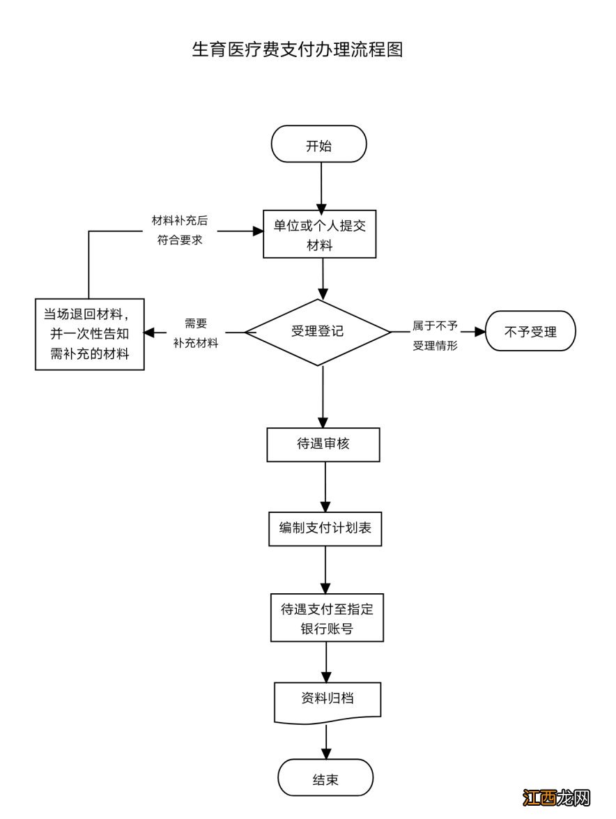 江西省生育医疗费报销材料+流程