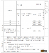 武汉居民医保住院报销标准