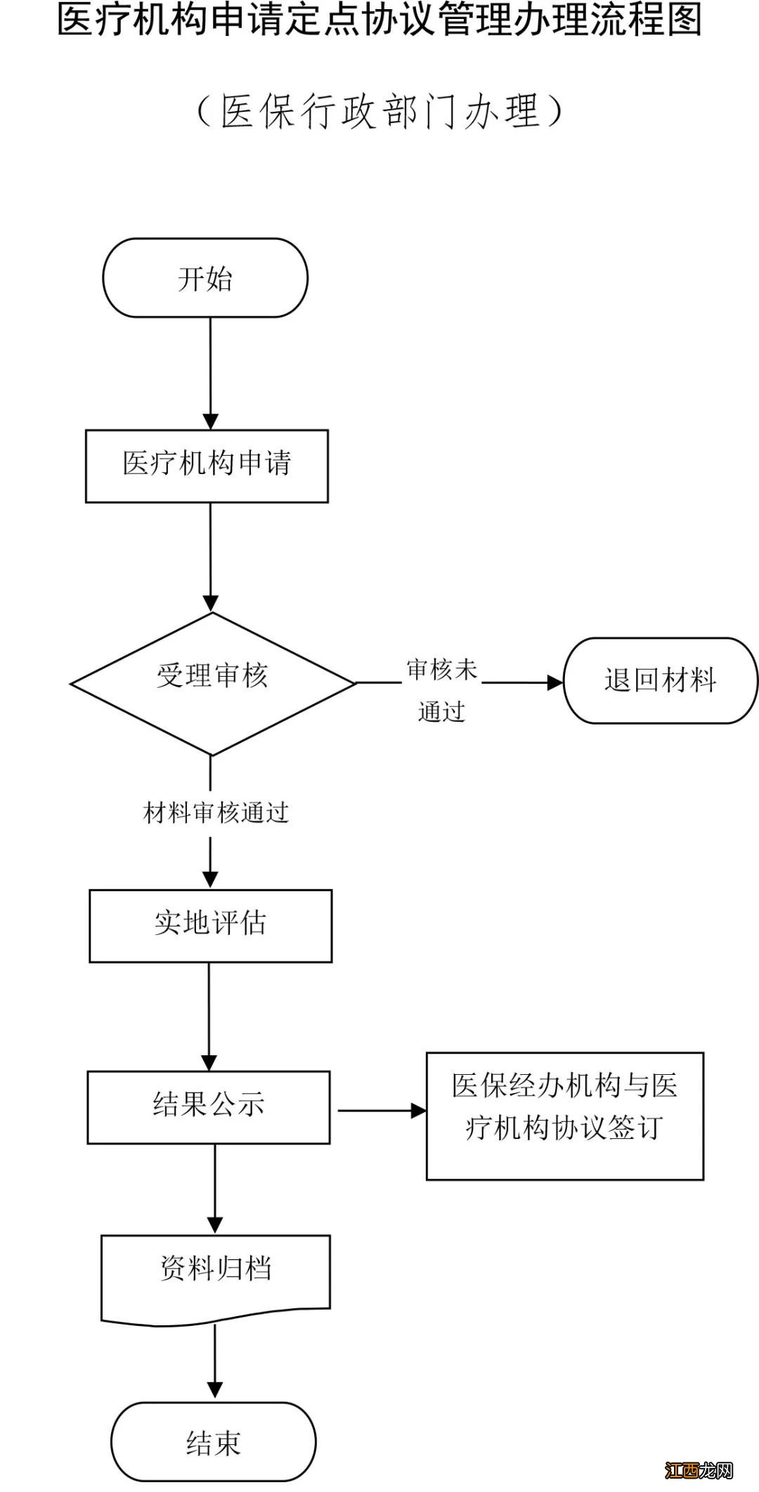 江西省医疗机构如何申请定点协议管理？