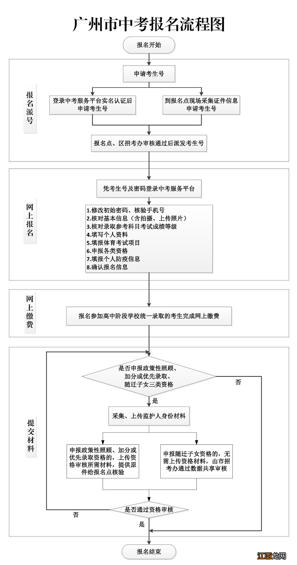 2022广州中考报名密码忘了怎么找回？