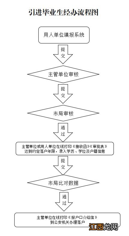 流程+常见问题 北京市引进毕业生管理办法官方解读