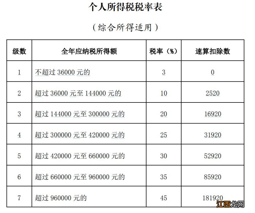 附计算公式和个人所得税税率表 2022年个人所得税退税标准