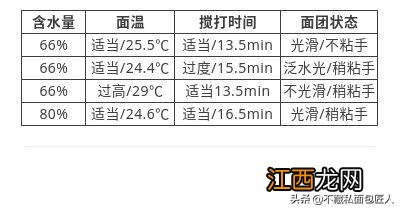 做面包为什么面粘 土司面团粘手