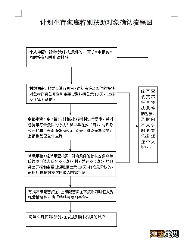 唐山申请计划生育家庭特别扶助办理流程