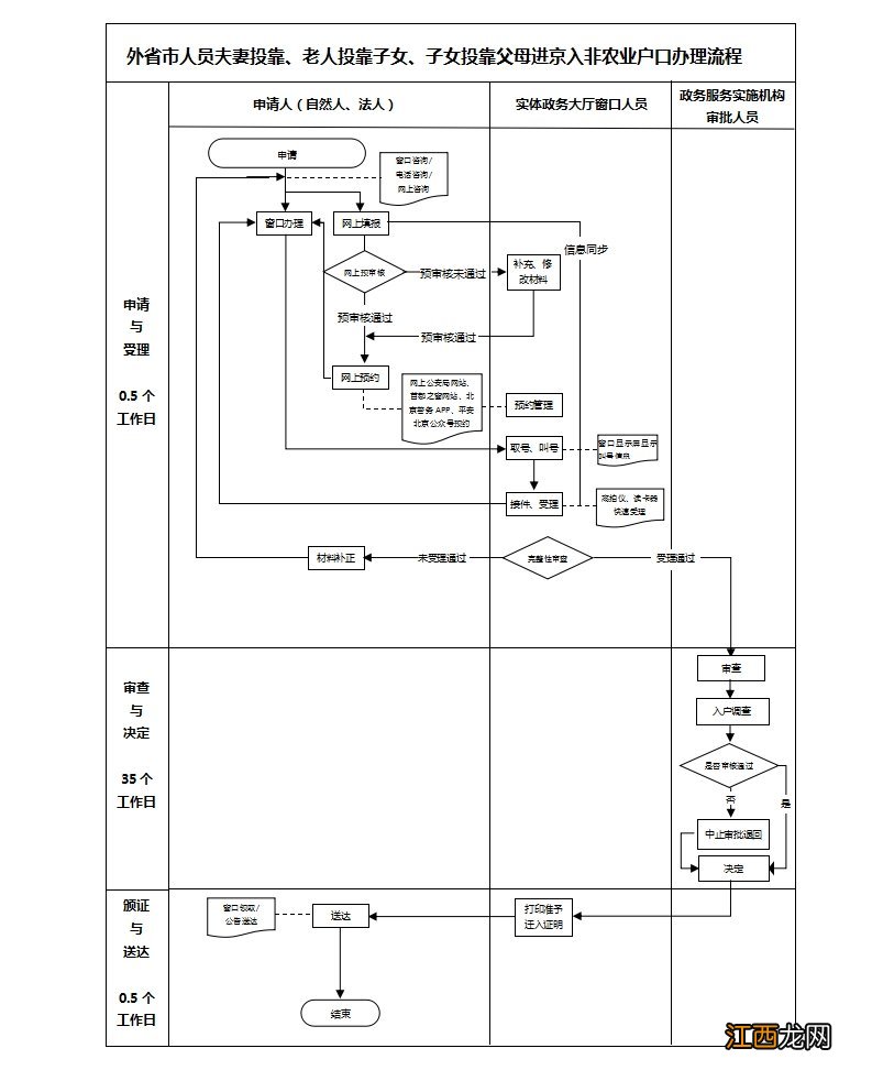 北京离退休人员夫妻投靠落户指南