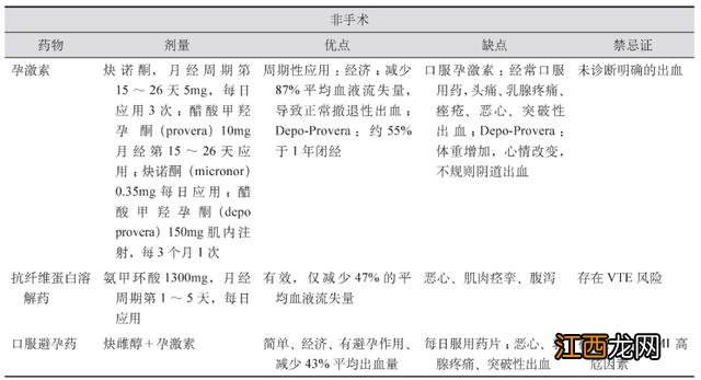 宫颈出血吃哪些食物好 宫腔出血吃什么食物好