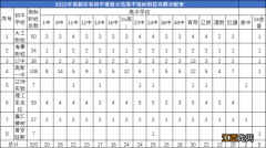 大连开发区指标到校名额 大连高新园区指标到校分配名额2022