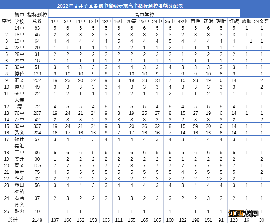 大连甘井子区指标到校分配名额2022 2021大连甘井子小学招生计划