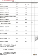 2022哈尔滨市重点高中中考计划招生多少人？