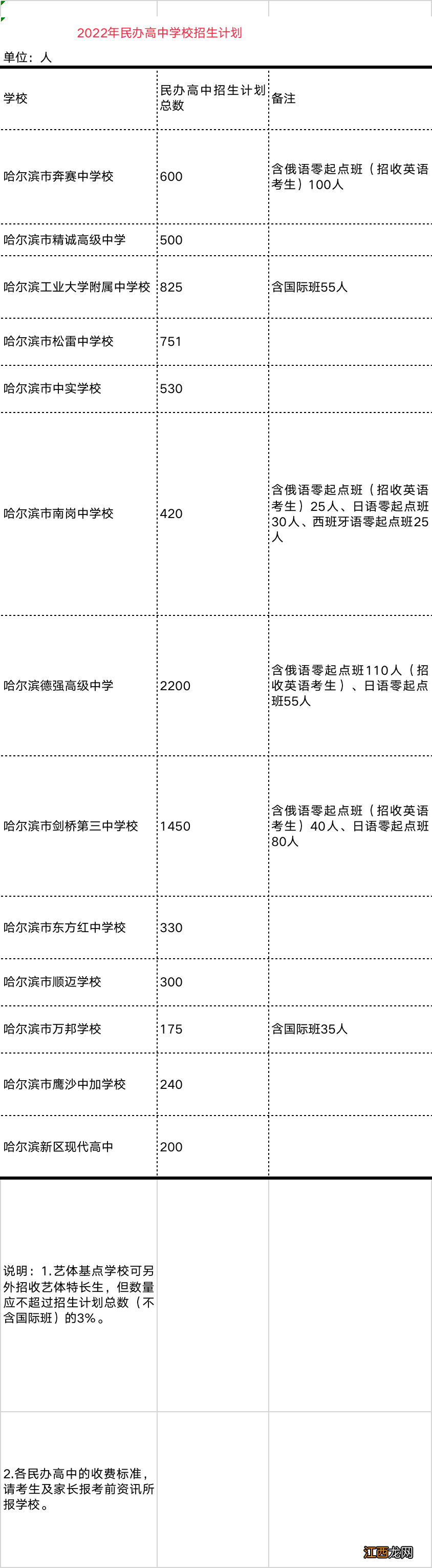 2020哈尔滨省重点高中招生人数 2022哈尔滨民办高中学校招生人数汇总