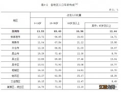 苏州人口普查公报第四号文件 苏州人口普查公报第四号