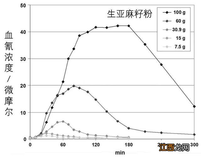 亚麻籽粉什么时间吃好 亚麻籽粉和什么一起吃效果好一点