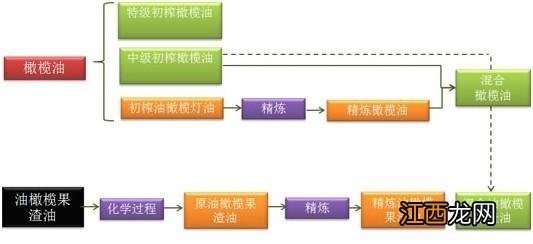 橄榄油做什么菜 橄榄葵花油做什么菜用