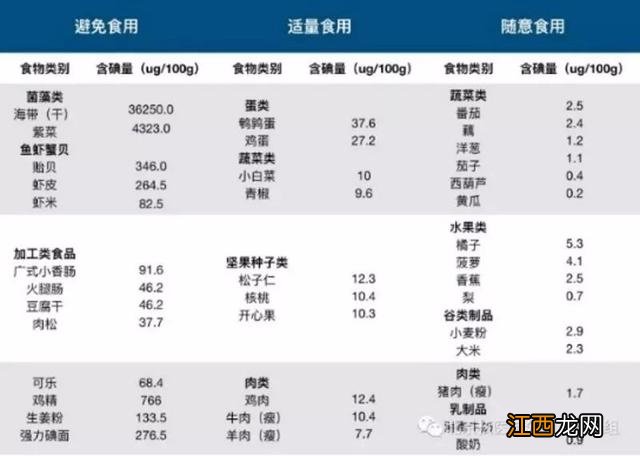 什么是低碘饮食 低碘饮食吃什么最好