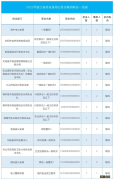 2022年浙江省考哪些岗位达不到开考比例被取消了？