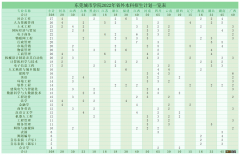 东莞城市学院2022年普通高考招生计划分数 东莞城市学院2022年普通高考招生计划