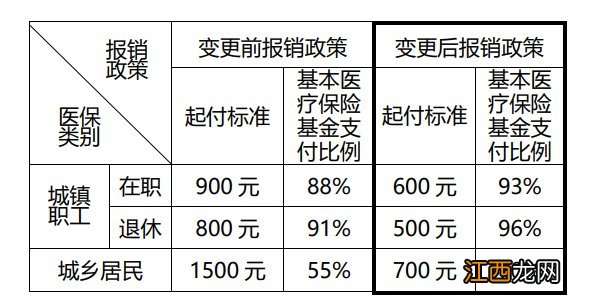 廊坊市第三人民医院医保报销变更了哪些内容