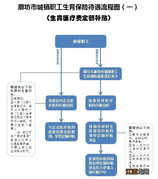 廊坊生育保险报销指南 廊坊医保生育报销