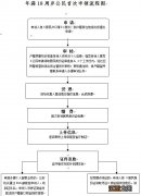 西安年满18身份证办理指南