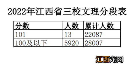 2022年江西省三校文理一分一段表 2020年江西三校生一分一段表