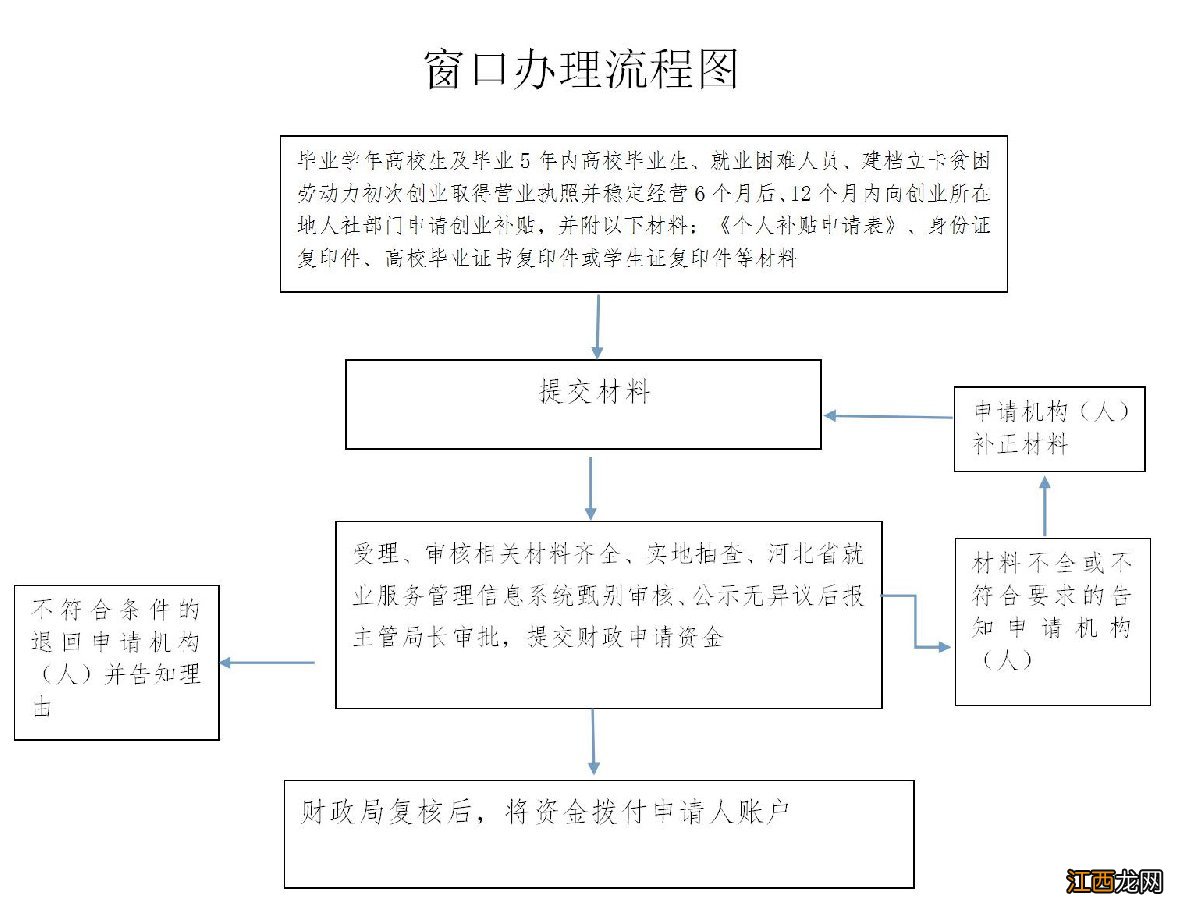 邢台毕业生求职创业补贴申领指南 邢台市毕业生就业补贴