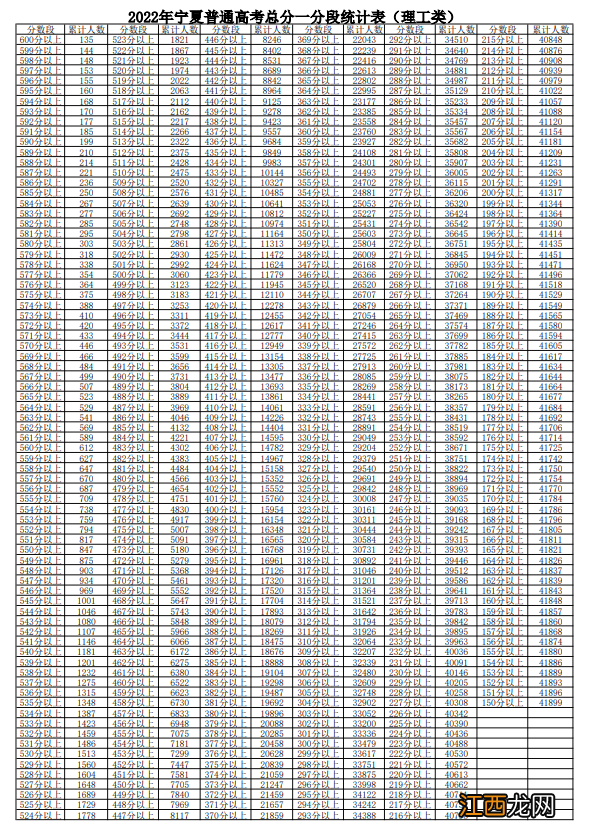 2022年宁夏高考各分数段人数一览表 2020宁夏高考分数