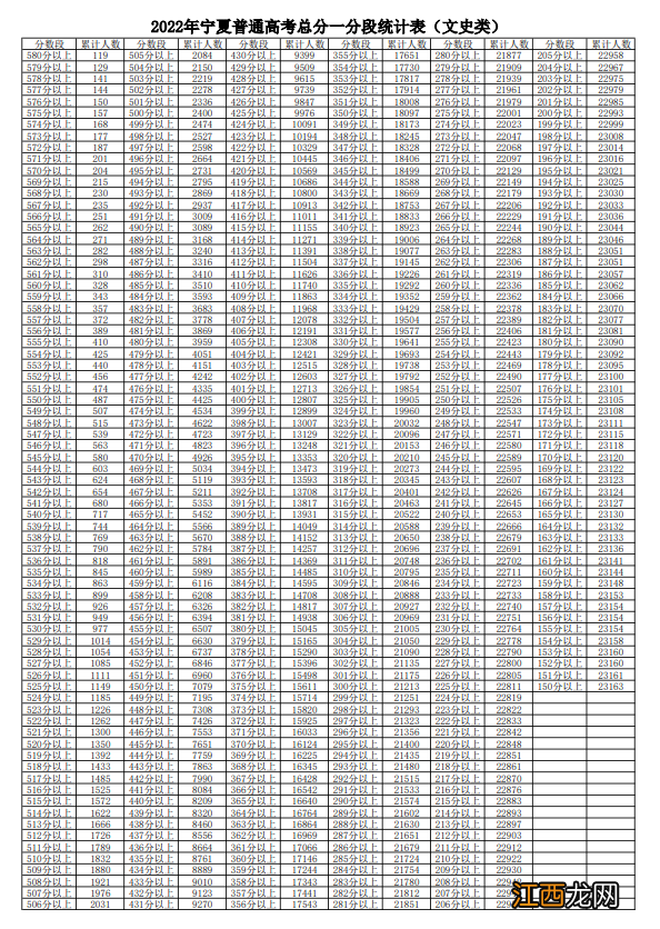 2022年宁夏高考各分数段人数一览表 2020宁夏高考分数