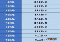 邢台市一次性伤残补助金计算公式 邢台市一次性伤残补助金计算公式是多少