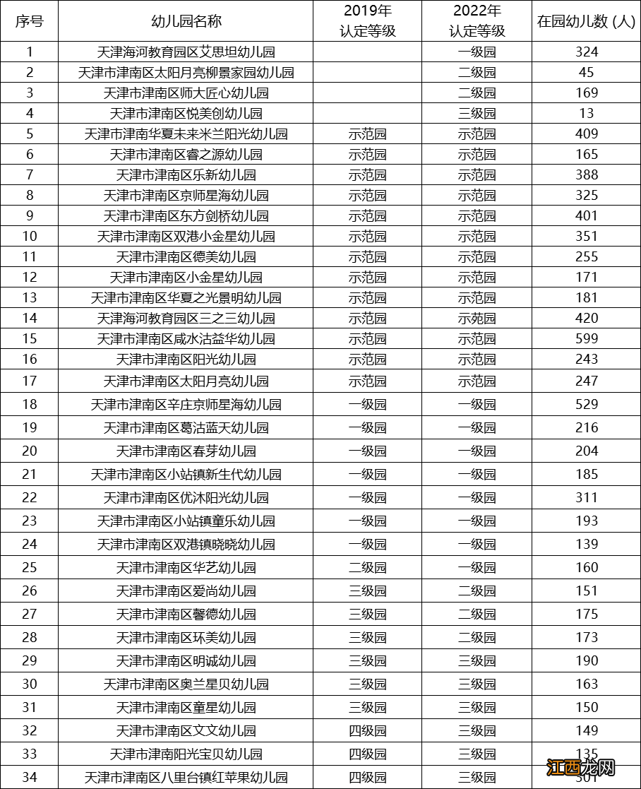 2022天津16区普惠幼儿园名单+评定等级 天津普惠性幼儿园等级评价标准