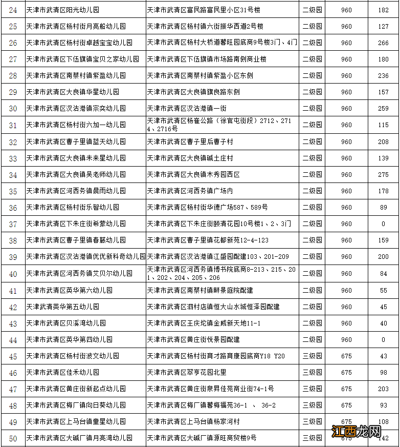 2022天津16区普惠幼儿园名单+评定等级 天津普惠性幼儿园等级评价标准