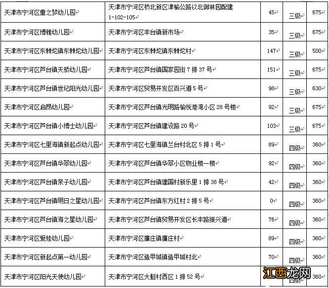 2022天津16区普惠幼儿园名单+评定等级 天津普惠性幼儿园等级评价标准