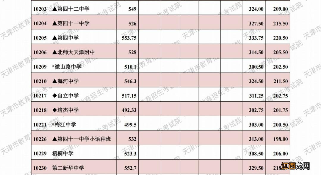 天津各区中考录取分数线2020 天津河西区中考录取分数线2022