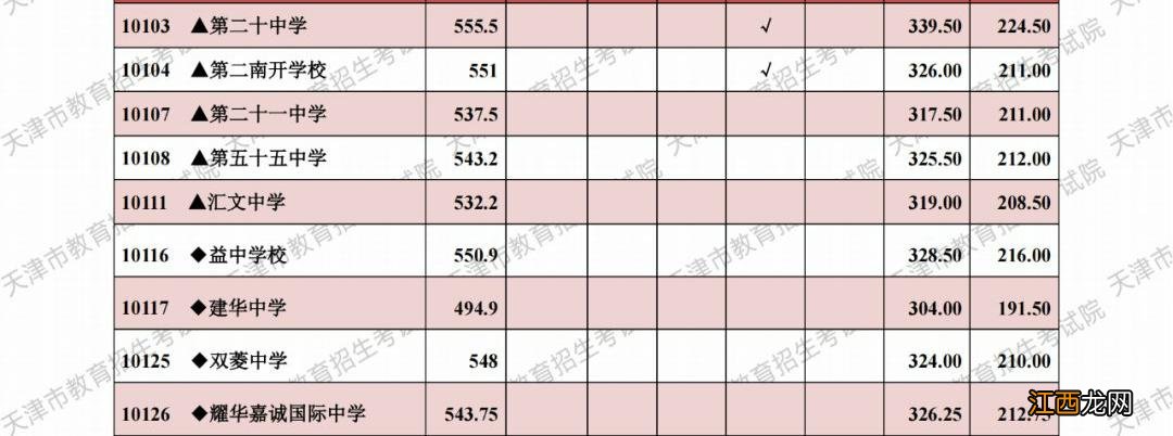 2020天津中考和平区成绩 天津和平区中考分数线2022年公布