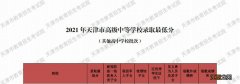 2020天津中考和平区成绩 天津和平区中考分数线2022年公布