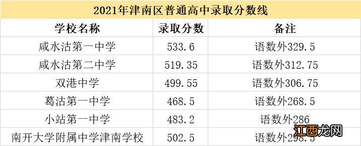 2022年天津中考多少分上高中武清 2022年天津中考多少分上高中