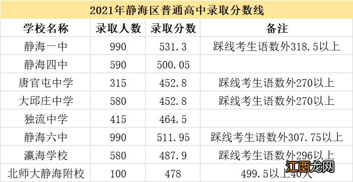 2022年天津中考多少分上高中武清 2022年天津中考多少分上高中