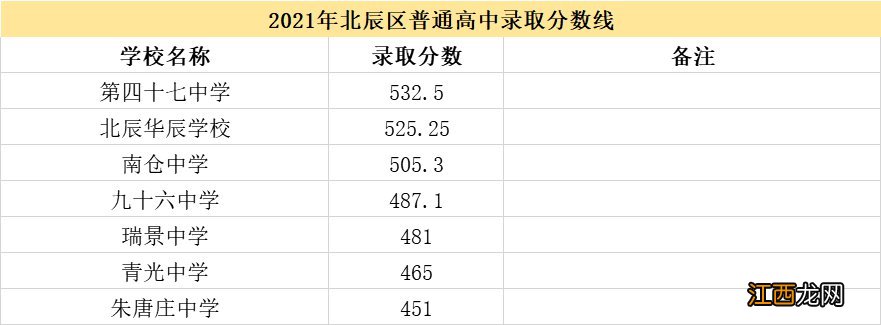 2022年天津中考多少分上高中武清 2022年天津中考多少分上高中