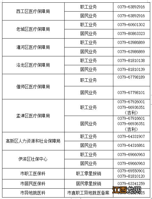 洛阳 异地医保 洛阳医保异地就医业务常见问题汇总