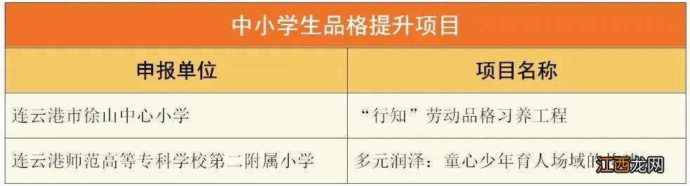 连云港市入选2022年江苏省基础教育内涵建设项目名单