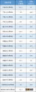 2022年温州市各区县市普通高中志愿统招录取分数线汇总