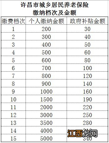 许昌养老保险交15年后每月拿多少钱? 河南养老保险交15年后每月拿多少钱