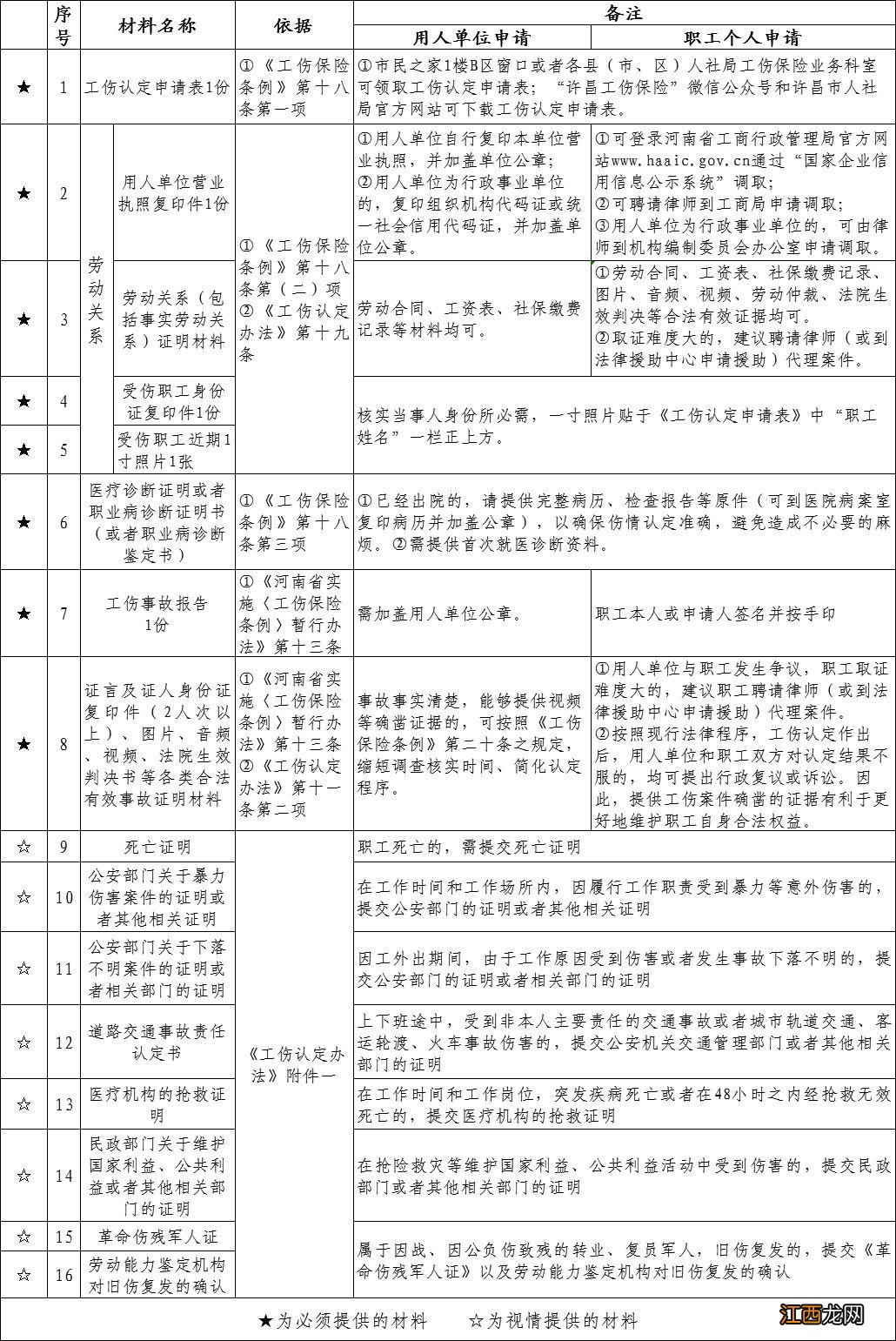 许昌工伤认定申报材料 2020工伤认定申请表怎么填写范文