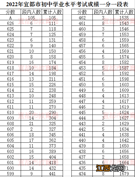 宜昌市2020中考录取分 2022宜昌宜都市中考分数线是多少
