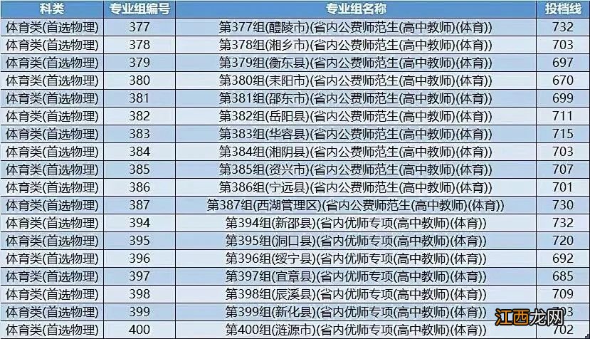 2022湖南工业大学公费师范生投档线是多少？