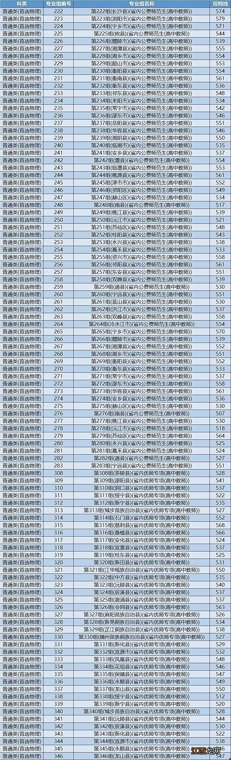 2022湖南工业大学公费师范生投档线是多少？